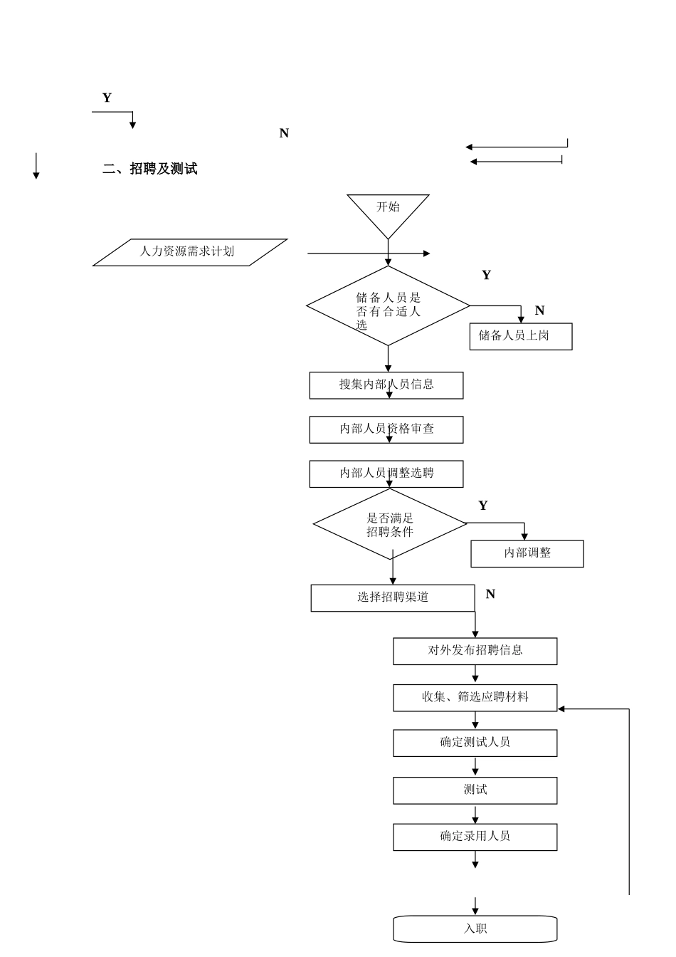 人才招聘录用规范化程序（ＸＧ）.doc_第2页