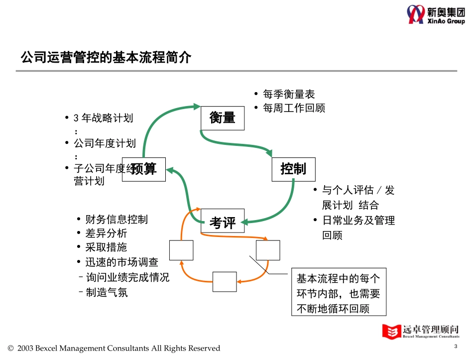 1011－新奥燃气营销运营管控机制-1.0.ppt_第3页