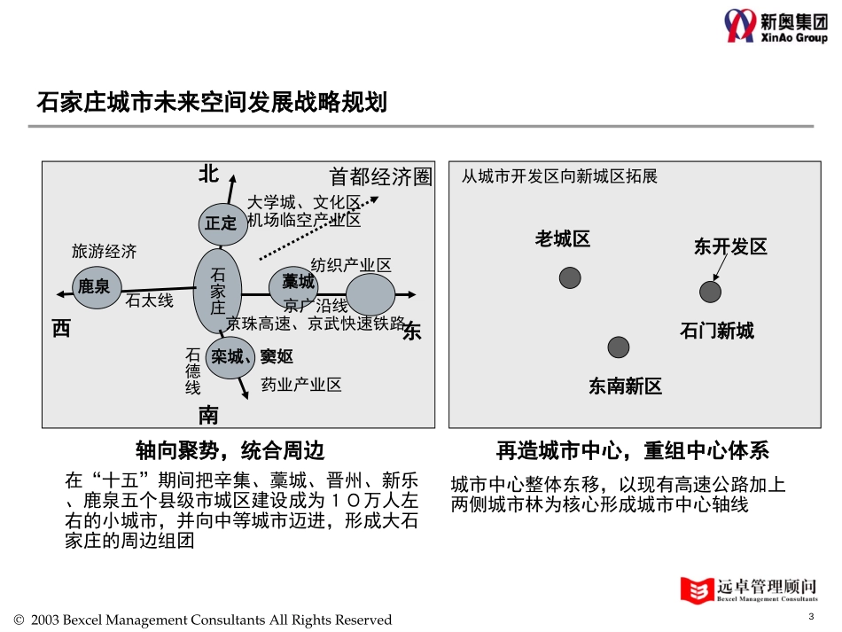 1014－城市发展与市场开发分析-1.0.ppt_第3页