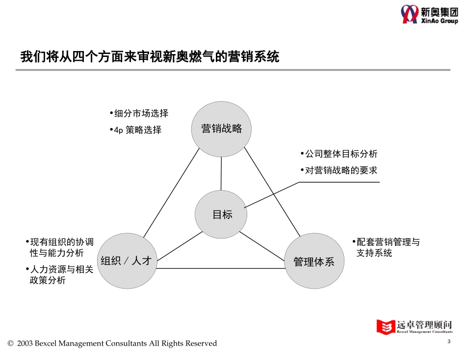 1129-新奥营销诊断报告.ppt_第3页
