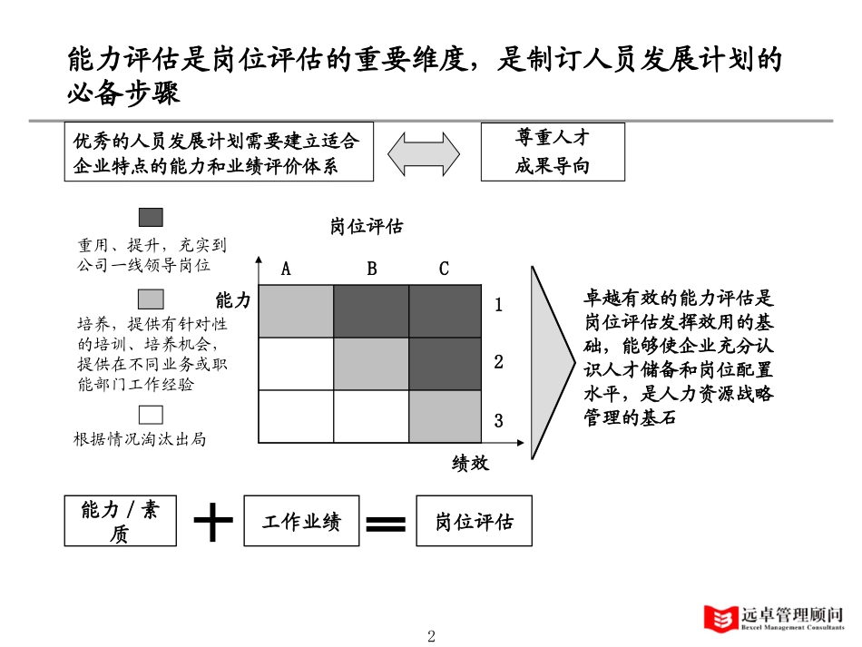 0106-市场部主任与销售员评估标准-zhp-v2.0.ppt_第2页