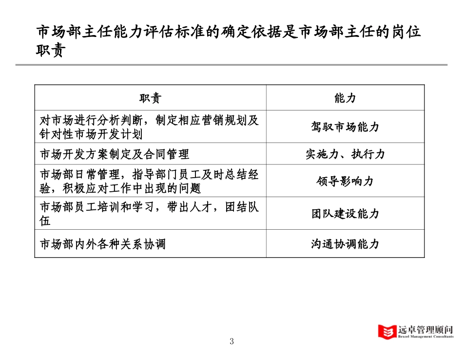 0106-市场部主任与销售员评估标准-zhp-v2.0.ppt_第3页