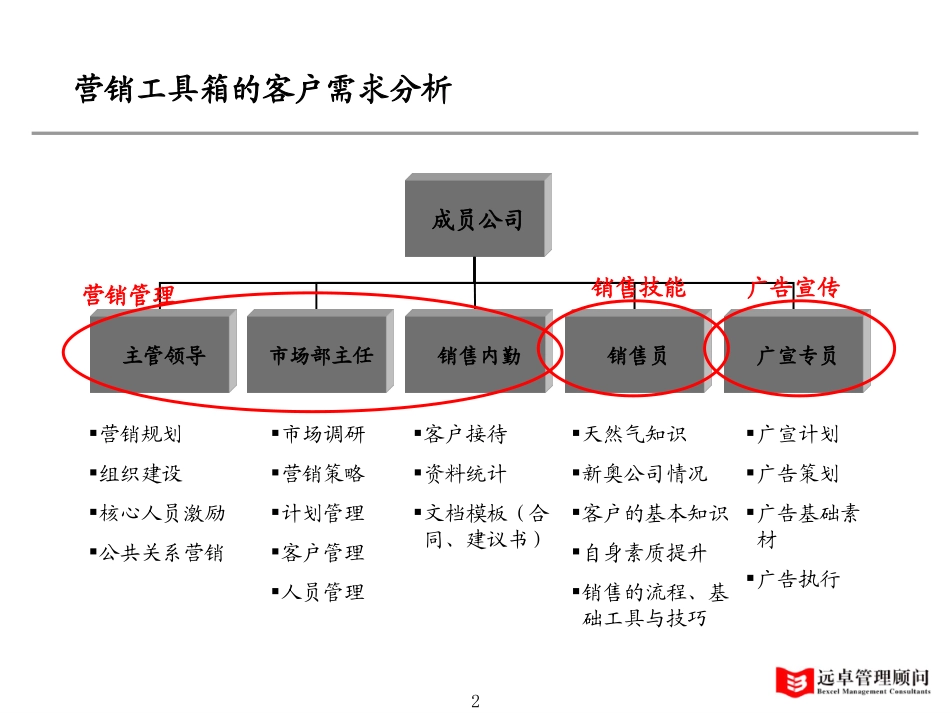 0112-营销工具箱结构.ppt_第2页