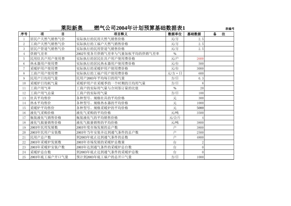 莱阳2004年计划表.xls_第1页