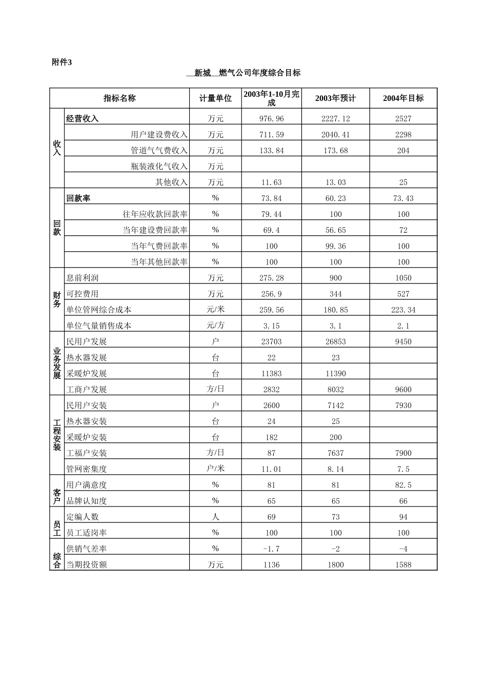 附件3：2004年度目标计划表 样与2003企业经营检讨表.xls_第1页