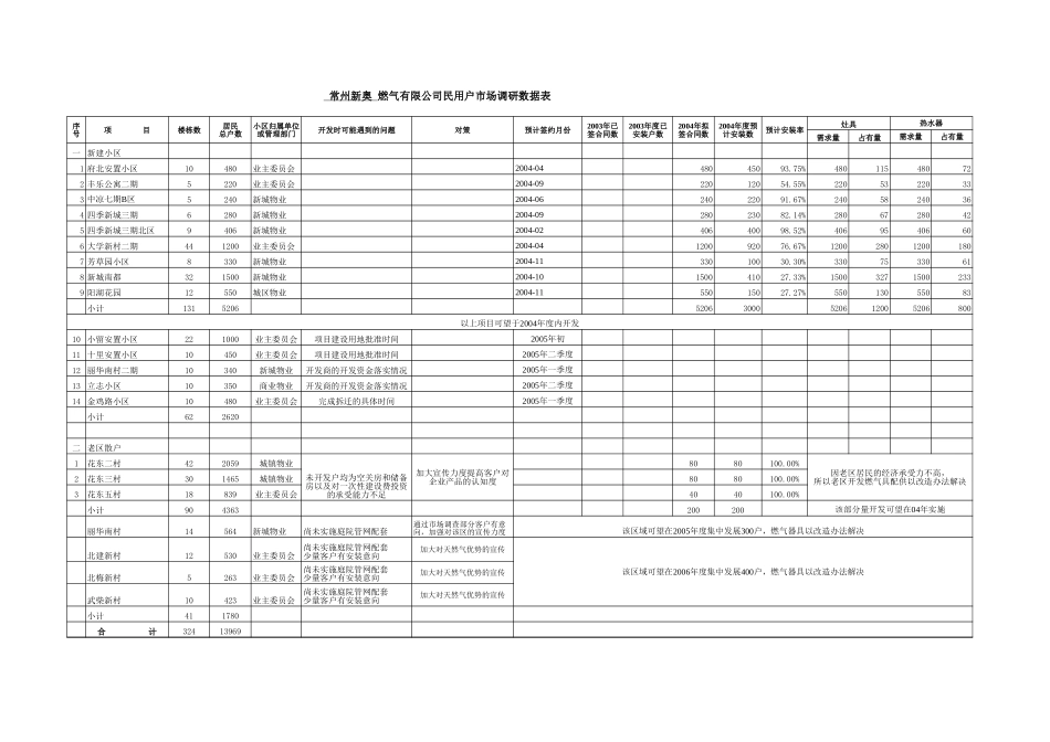 民用户市场调研数据表.xls_第1页