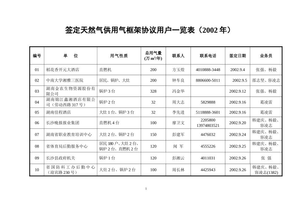 附件四、签定天然气供用气框架协议一览表(0201).doc_第1页