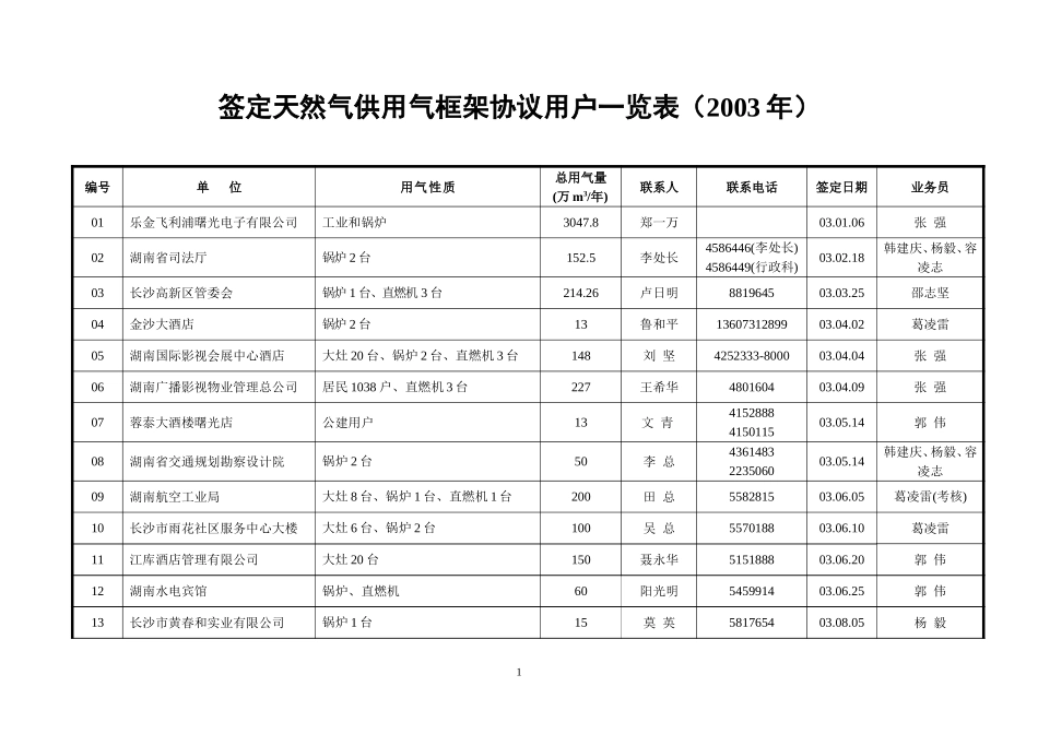 附件五、签订天然气供用气框架协议用户一览表（0301）.doc_第1页