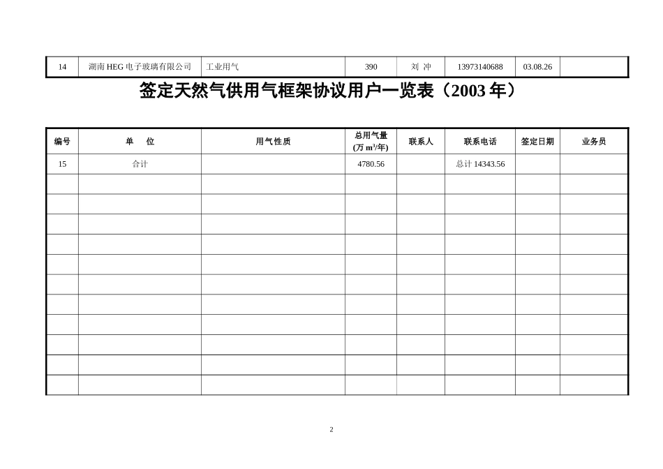 附件五、签订天然气供用气框架协议用户一览表（0301）.doc_第2页