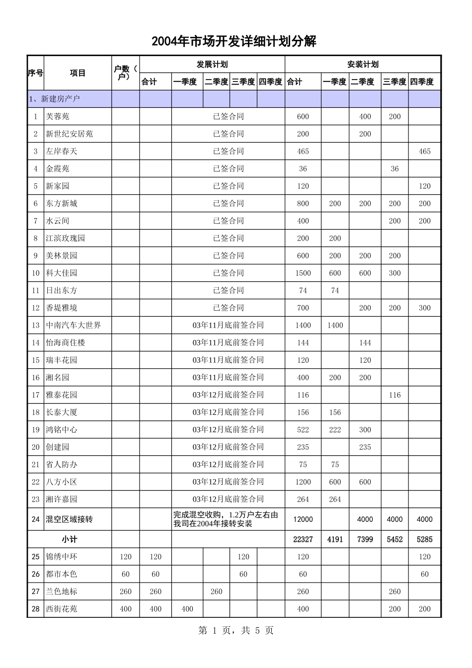 2004市场开发计划分解明细.xls_第1页