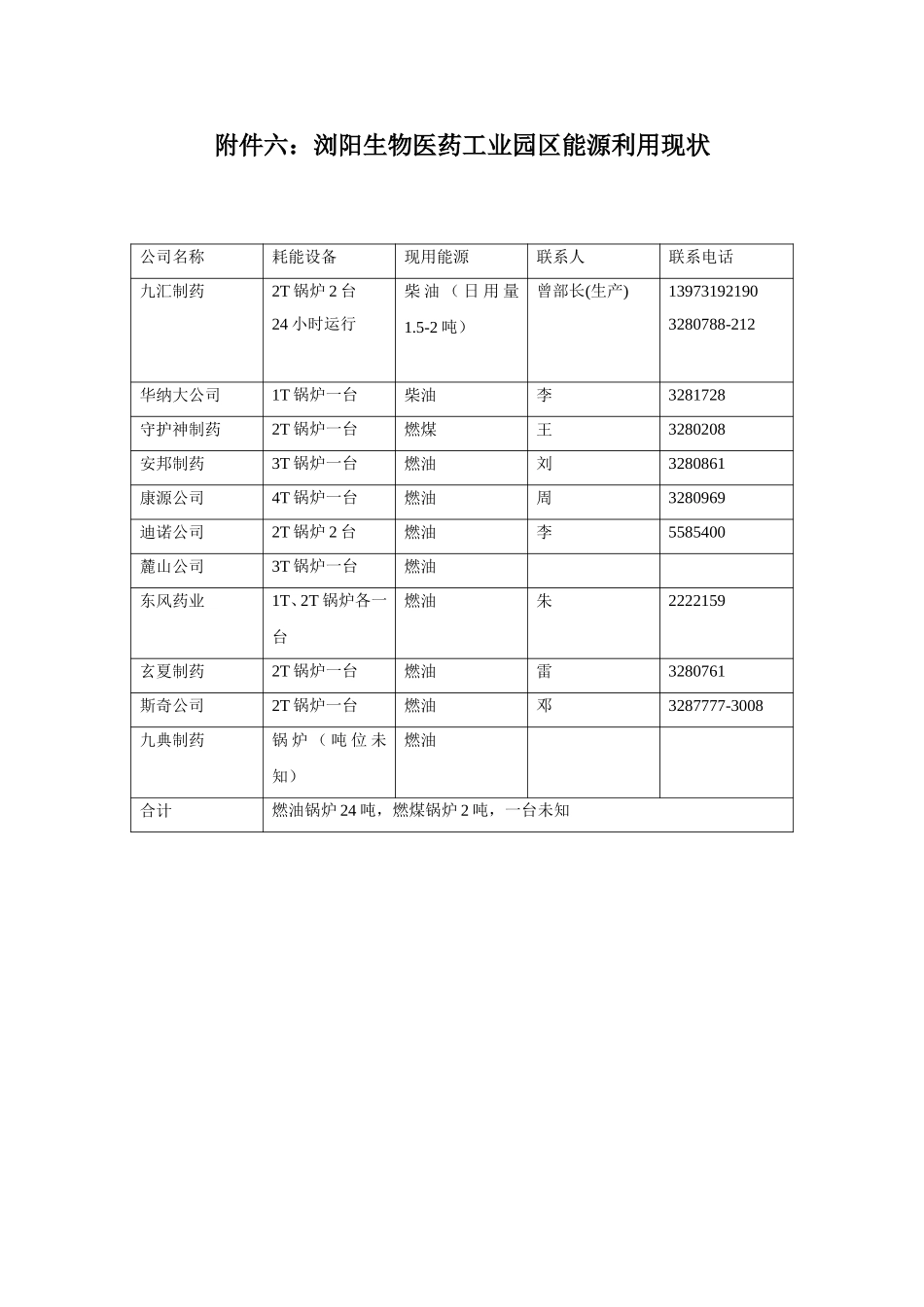 附件六：浏阳生物医药工业园区能源利用现状.doc_第1页