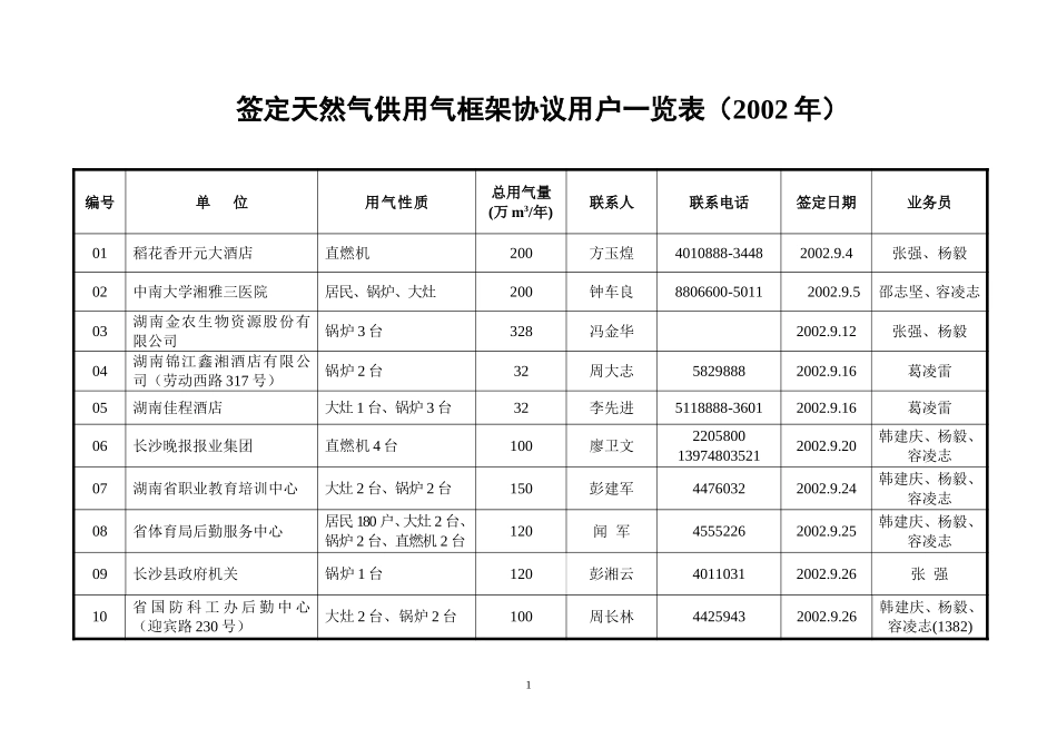 附件四：签定天然气供用气框架协议一览表(0201).doc_第1页