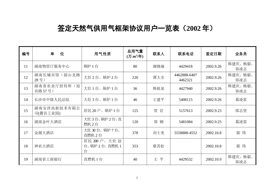 附件四：签定天然气供用气框架协议一览表(0201).doc_第2页