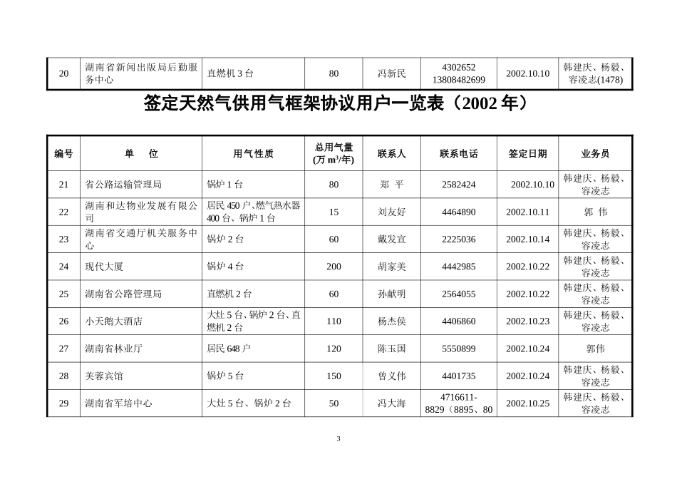 附件四：签定天然气供用气框架协议一览表(0201).doc_第3页