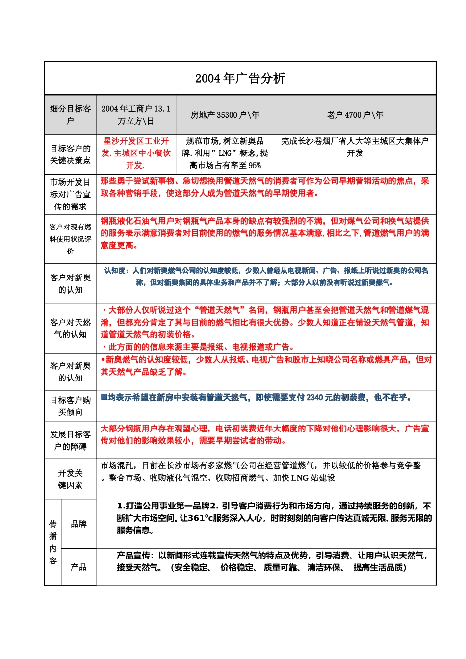 广告分析模板.doc_第1页