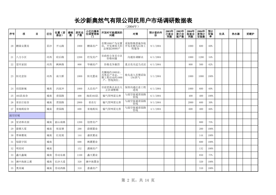 民用户市场调研汇总表（04、05、06年）.xls_第2页