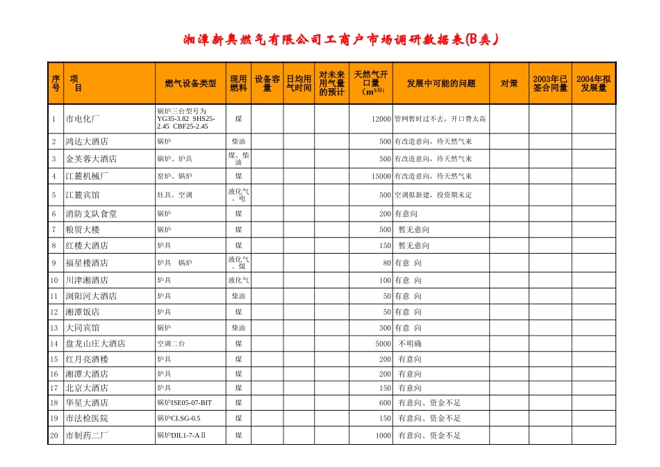 湘潭工福户市场调研数据表.xls_第3页