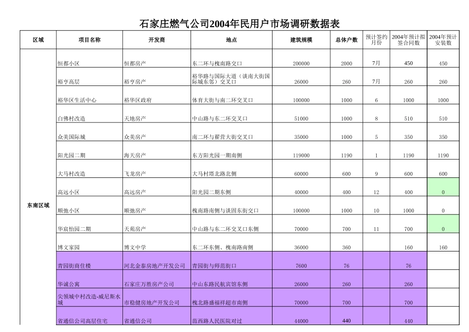 石家庄2003年市场调研及发展计划.xls_第1页
