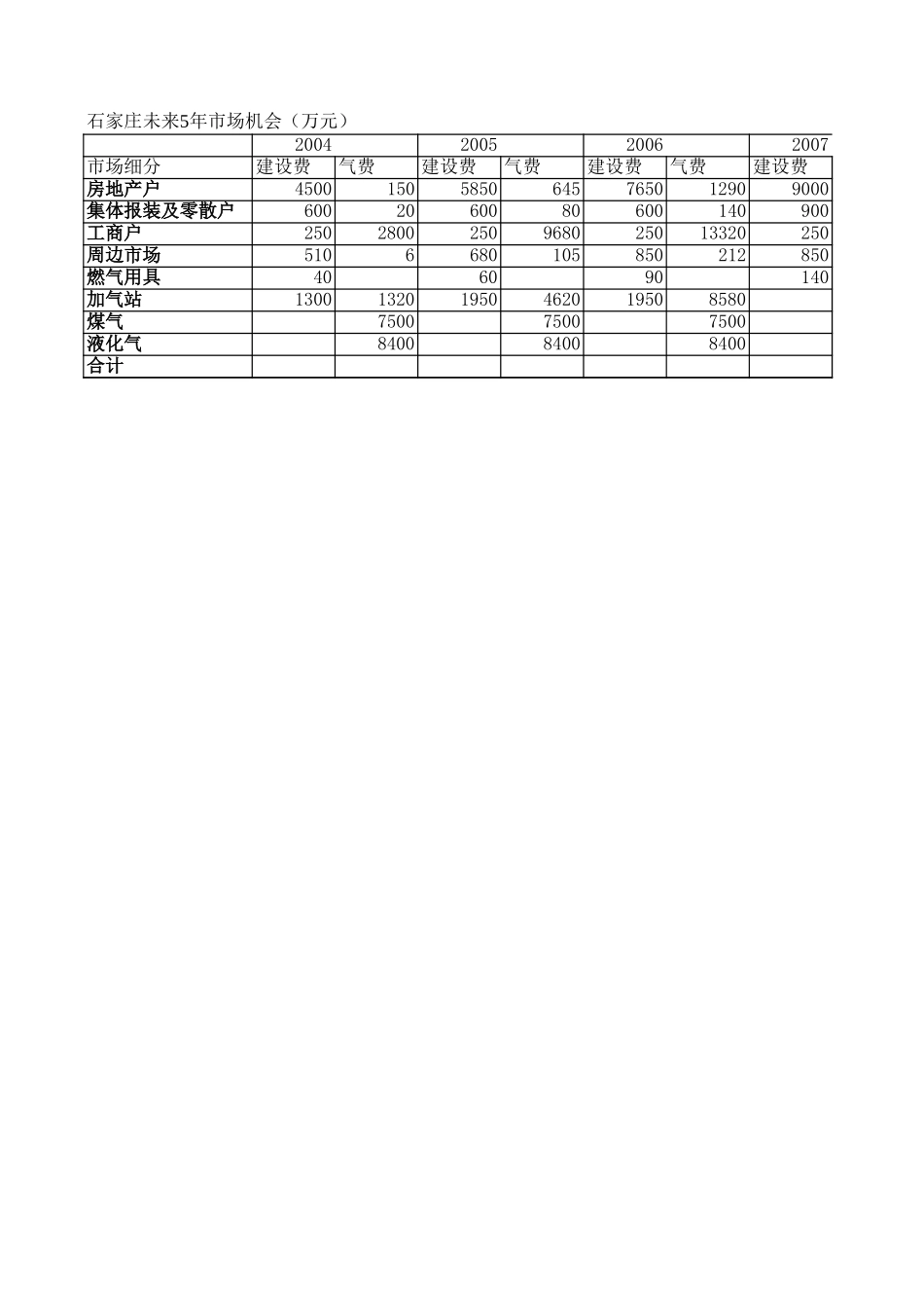石家庄未来5年市场机会-v1.0.xls_第1页