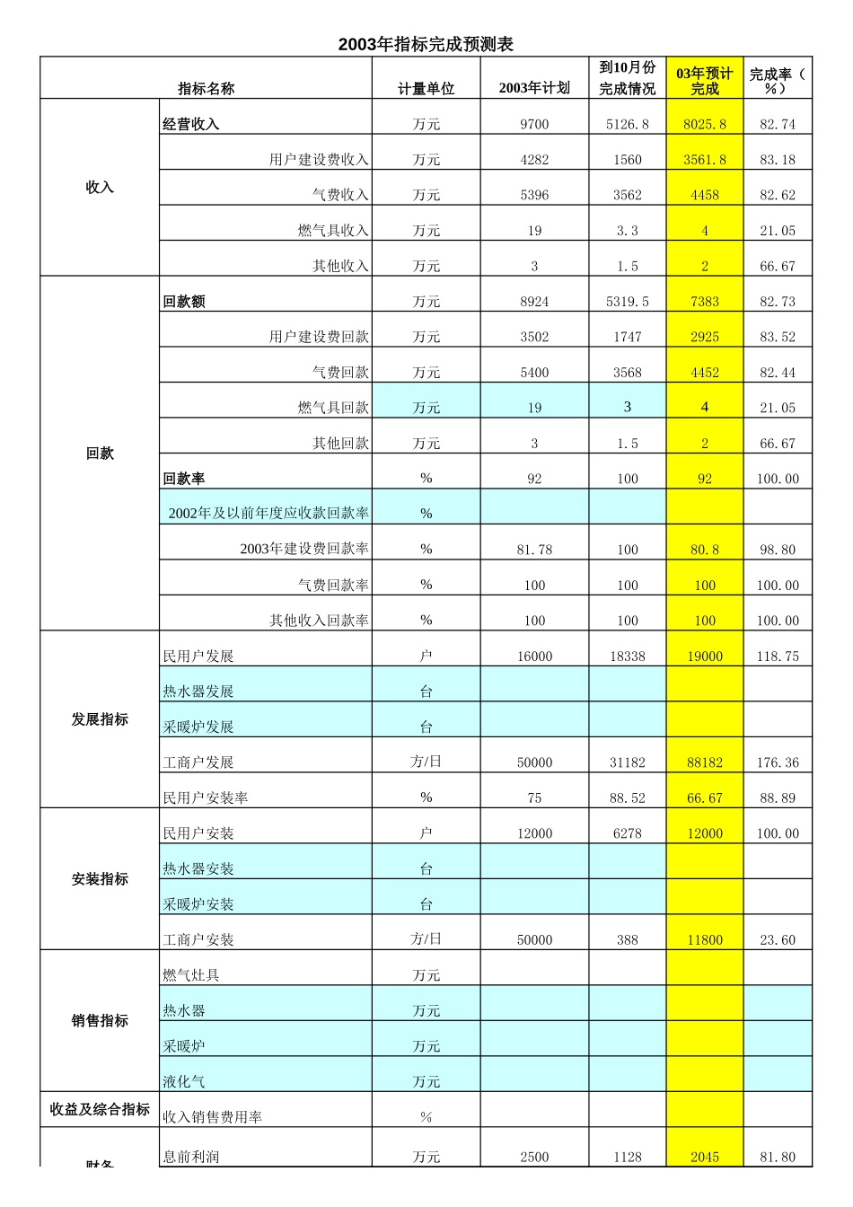 2003年指标预测.xls_第1页