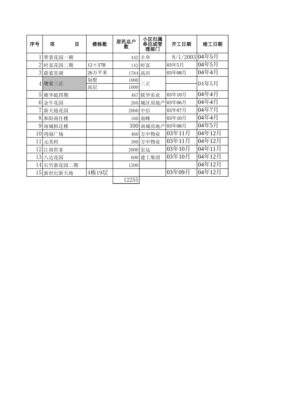 东莞市区楼盘统计表.xls_第1页