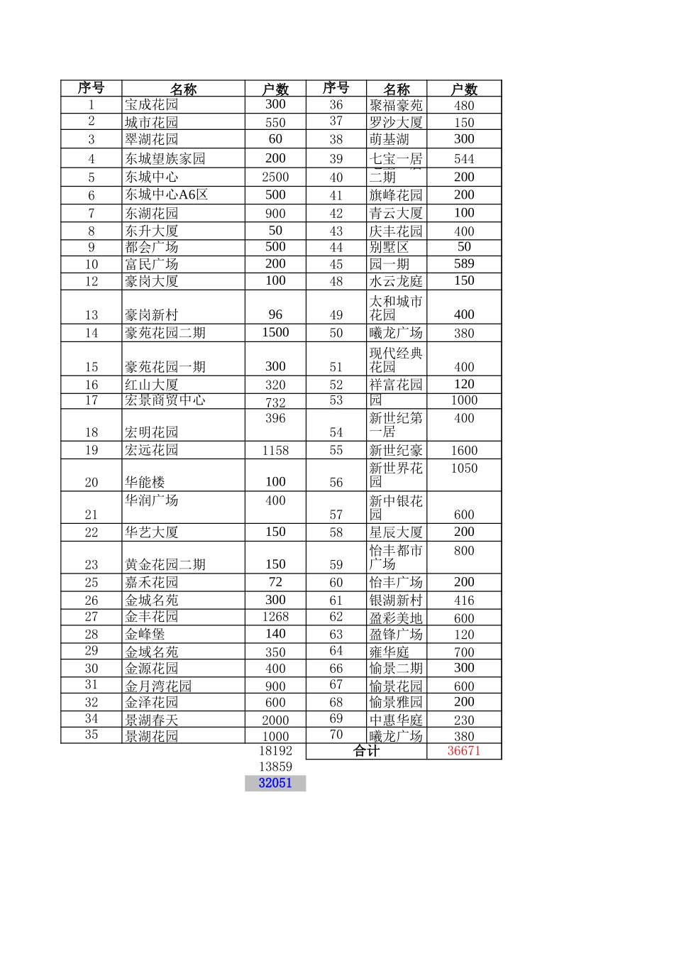 东莞市区楼盘统计表.xls_第3页