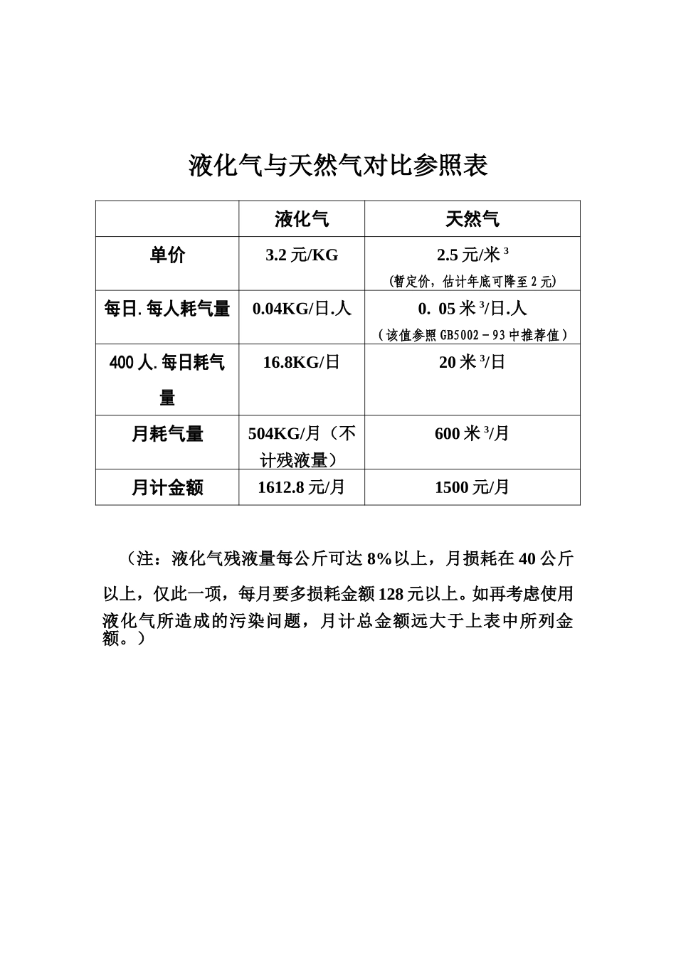 天然气与液化气对比参照表.doc_第1页