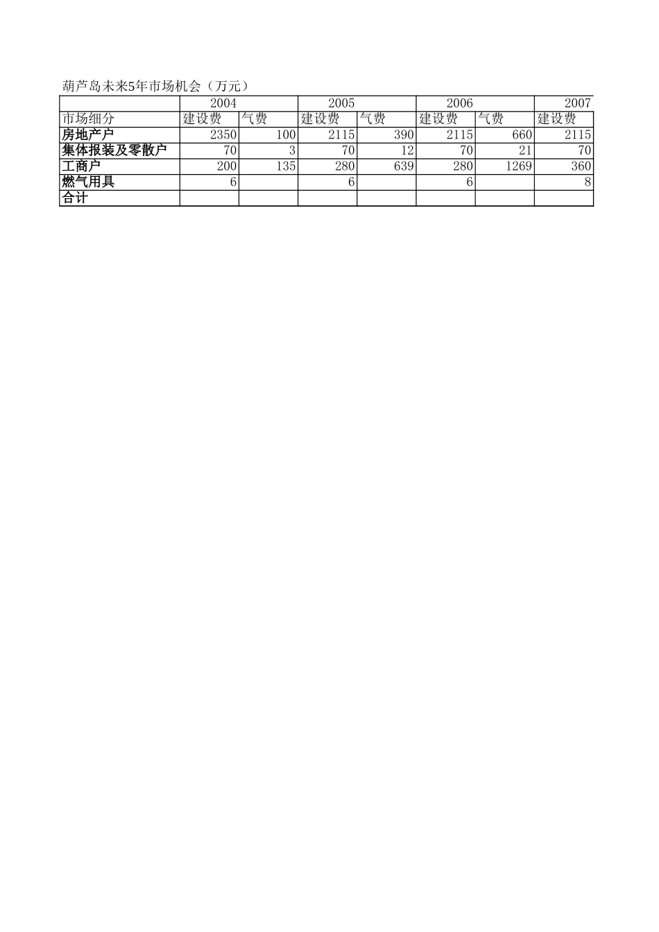 葫芦岛未来5年市场机会-v1.0.xls_第1页