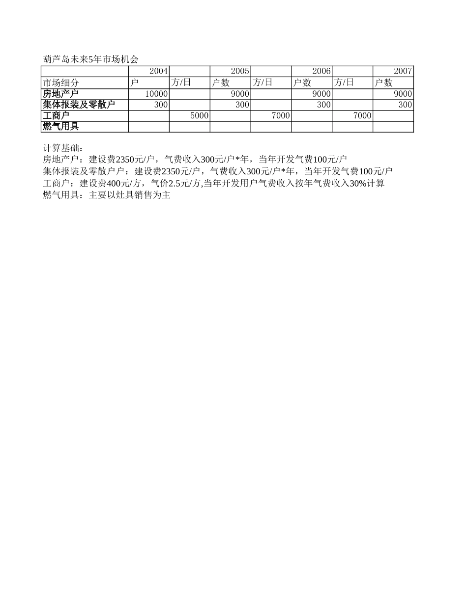 葫芦岛未来5年市场机会-v1.0.xls_第3页