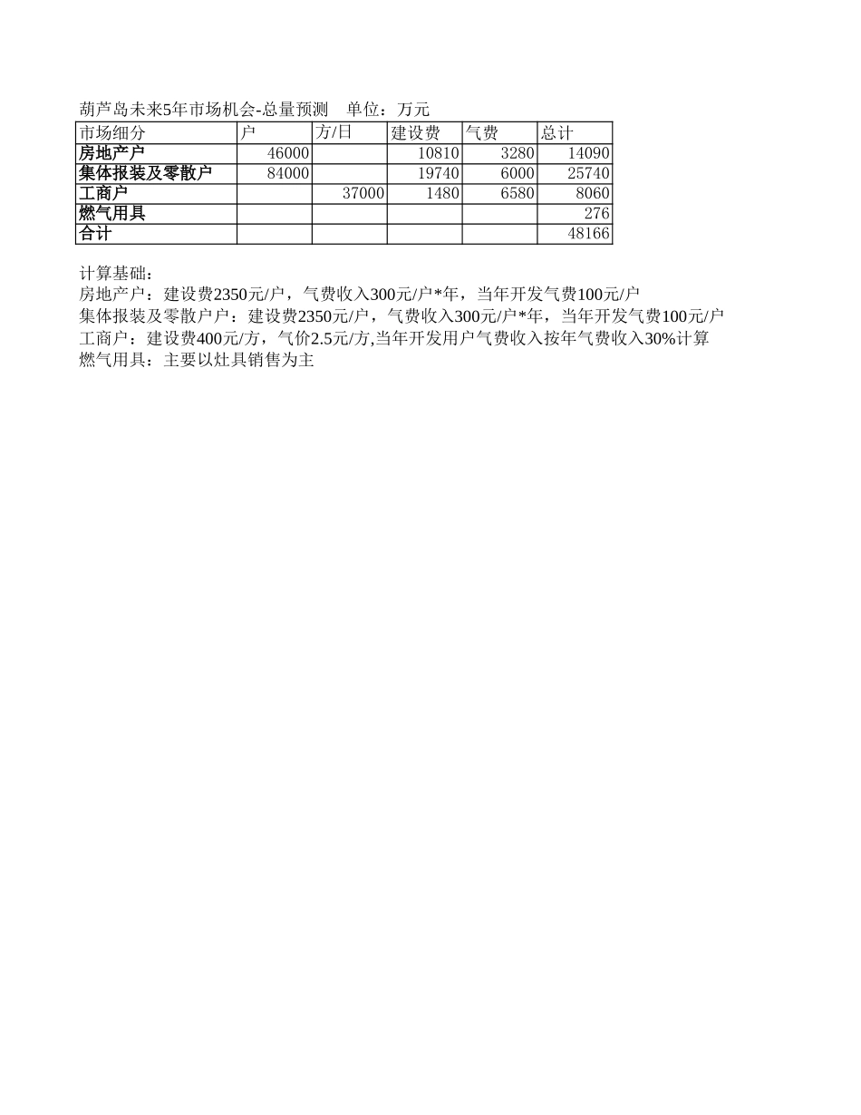 葫芦岛未来5年市场机会-v2.0.xls_第1页