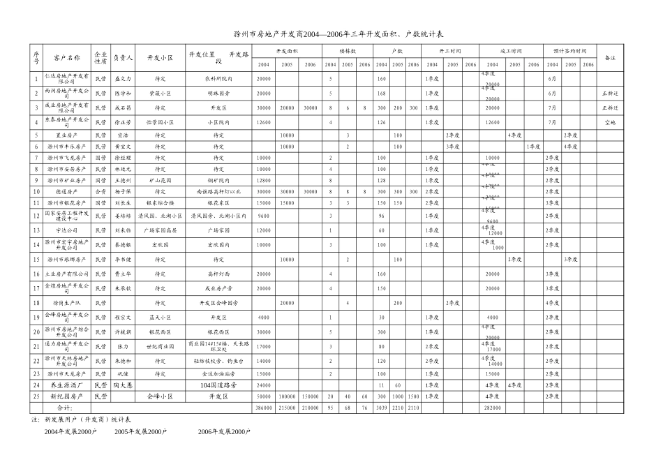 滁州开发商近三年开发面积、户数统计表.xls_第1页