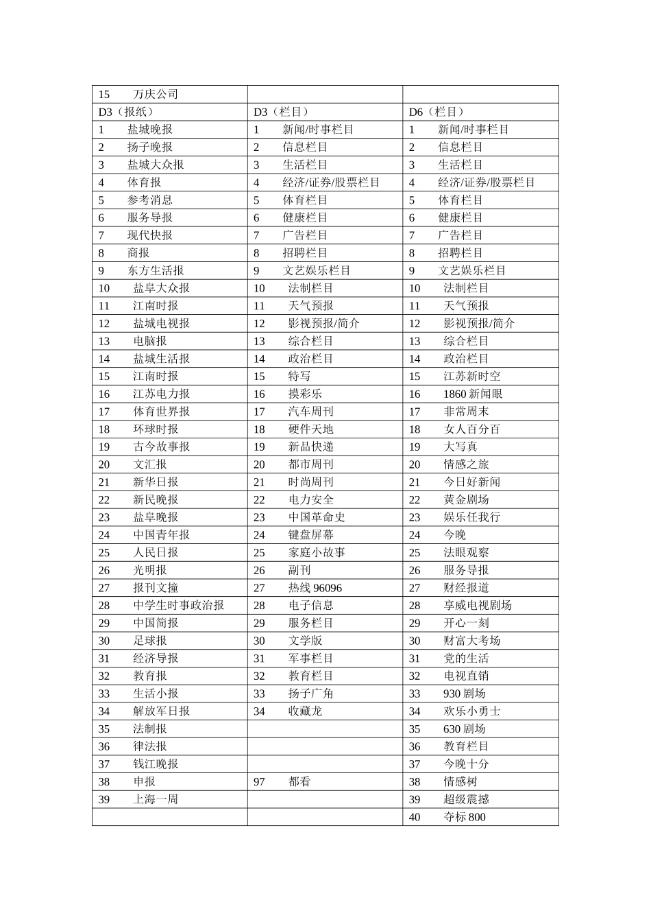 盐城码表.doc_第3页