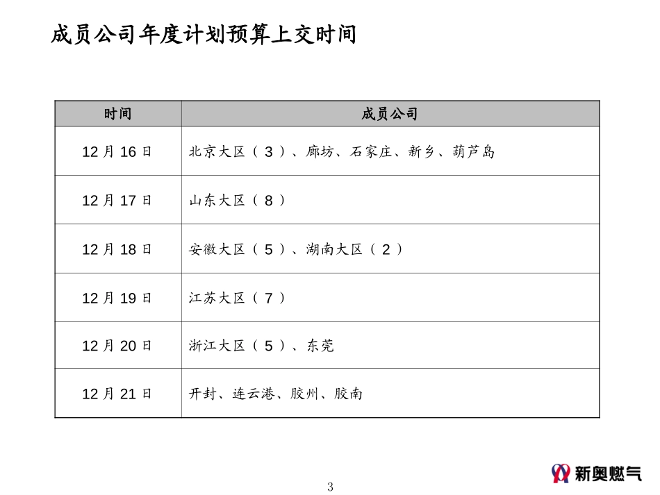 1203-成员公司营销规划指导工作安排.ppt_第3页