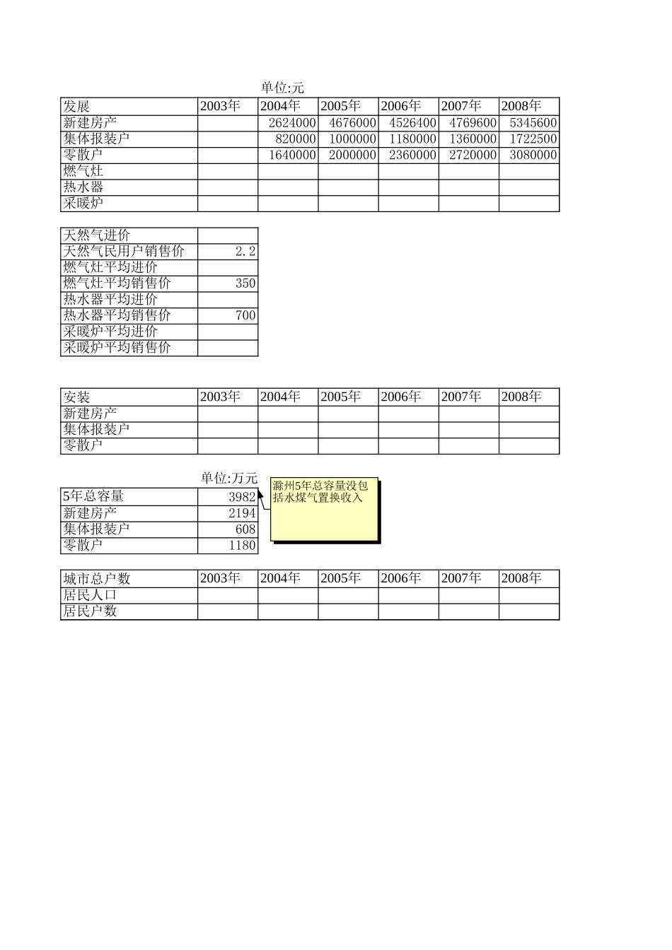 市场容量预测(滁州).xls_第1页