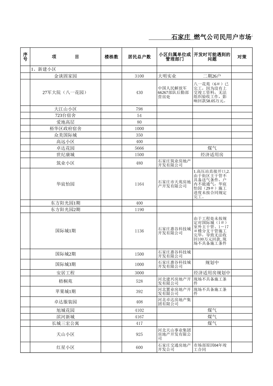 石家庄市场调研表样修订版.xls_第1页