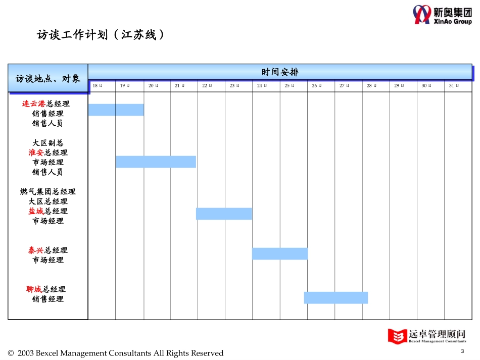 0821-淮安燃气访谈总结.ppt_第3页