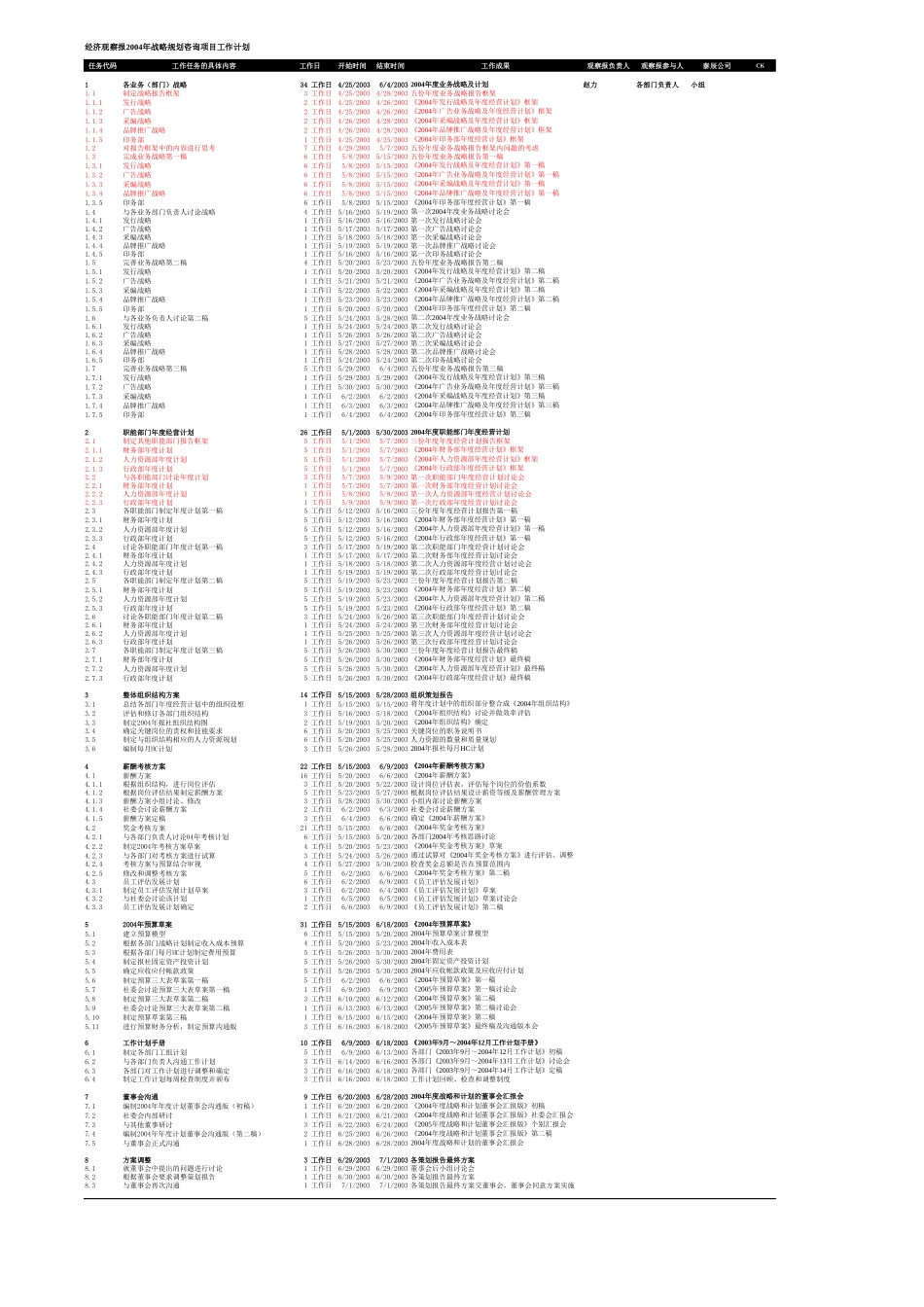 030810-项目总体计划-执行-v1.0.xls_第3页