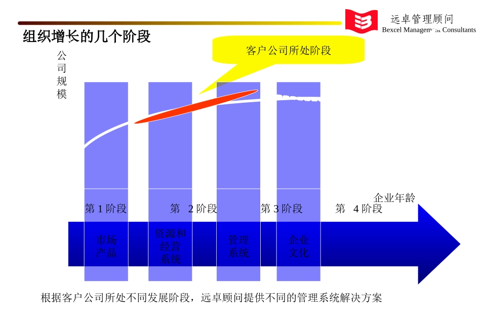 企业生命周期.ppt_第3页