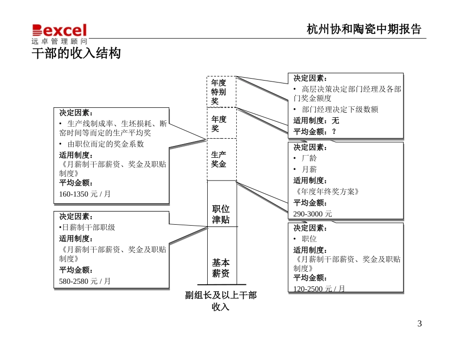 杭州协和诊断-考评薪酬.ppt_第3页