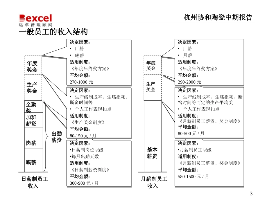 杭州协和诊断-考评薪酬1.ppt_第3页