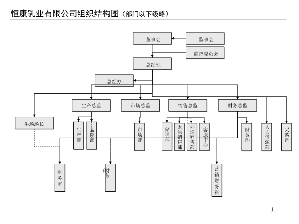 恒康公司组织结构.ppt_第1页
