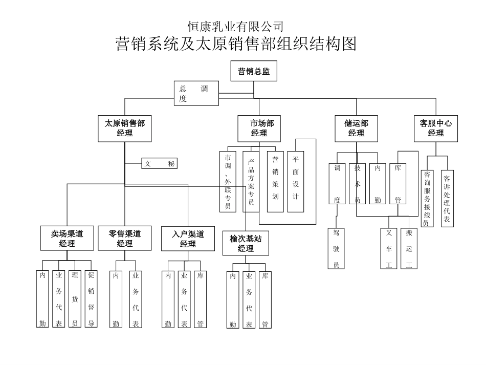 营销系统组织结构图.PPT_第1页