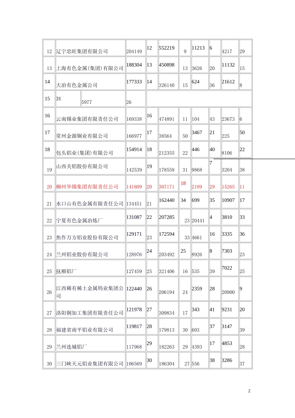 有色金属相关资料 zy 031125.doc_第2页