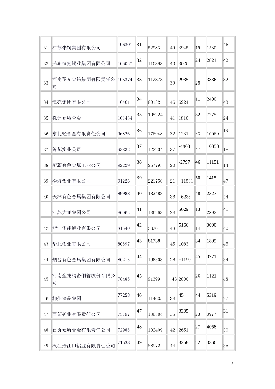 有色金属相关资料 zy 031125.doc_第3页