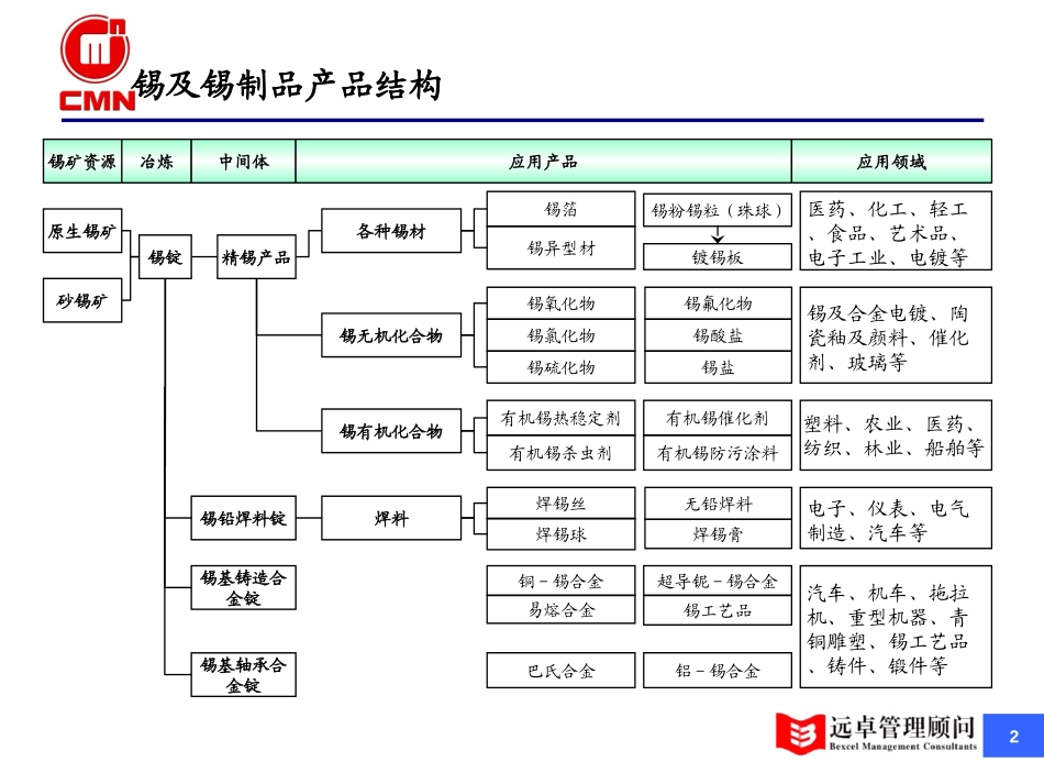 五矿有色-锡行业研究-v4.2-zhp.ppt_第2页
