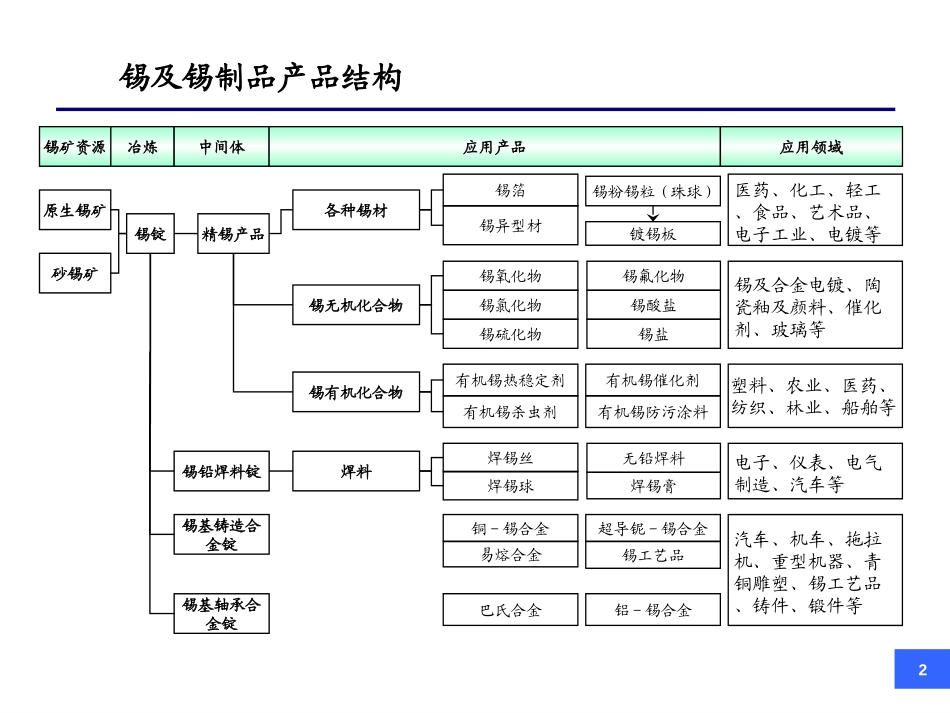锡行业研究报告56页.ppt_第2页