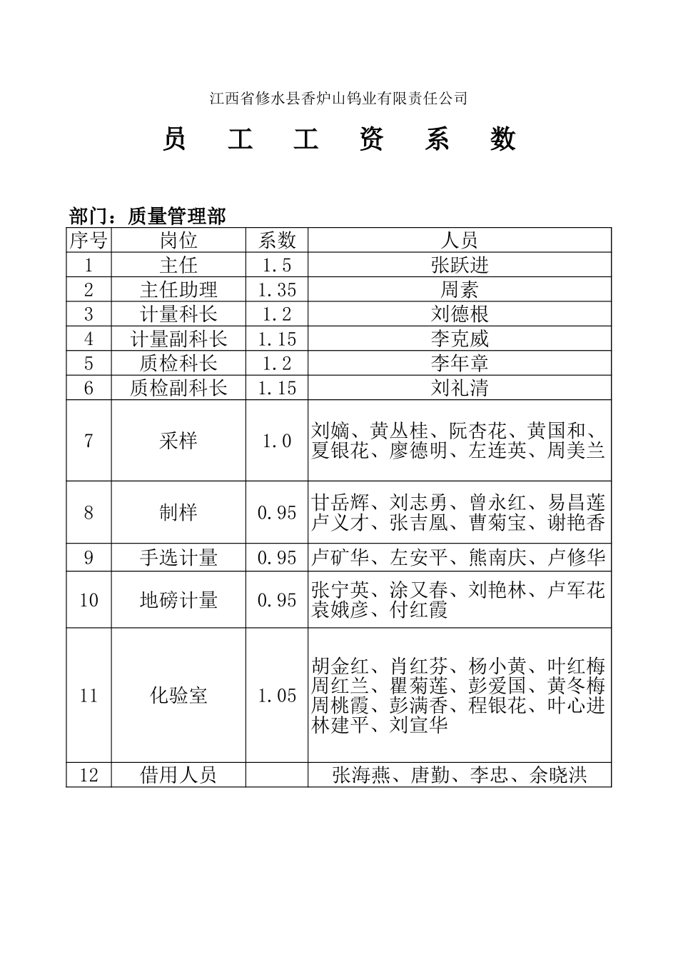 薪酬管理规定——工资系数.xls_第1页