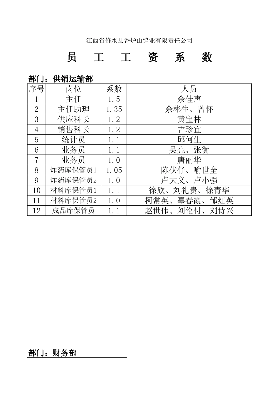 薪酬管理规定——工资系数.xls_第2页