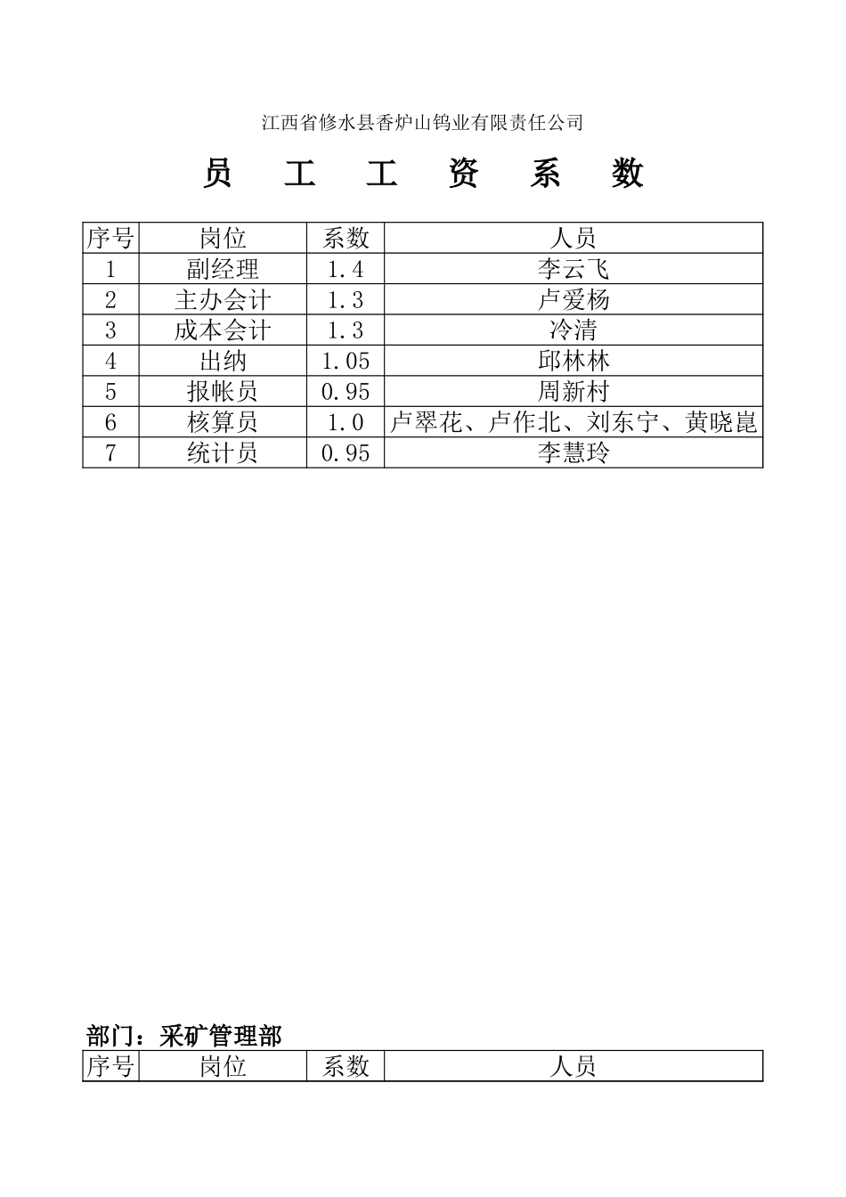 薪酬管理规定——工资系数.xls_第3页