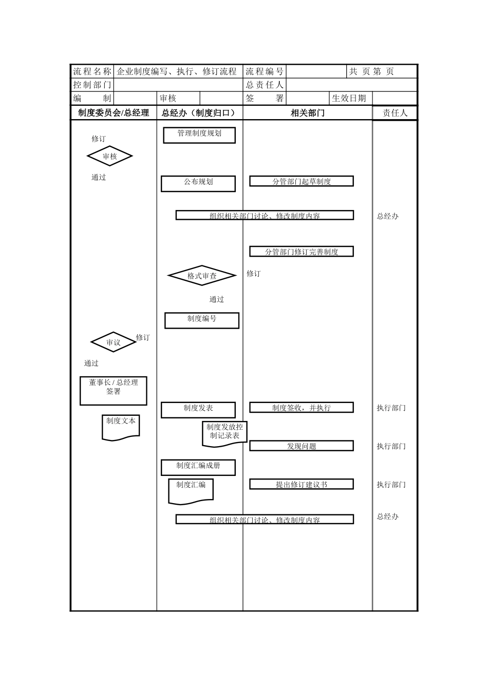 企业管理制度编写、执行、修订流程.doc_第1页